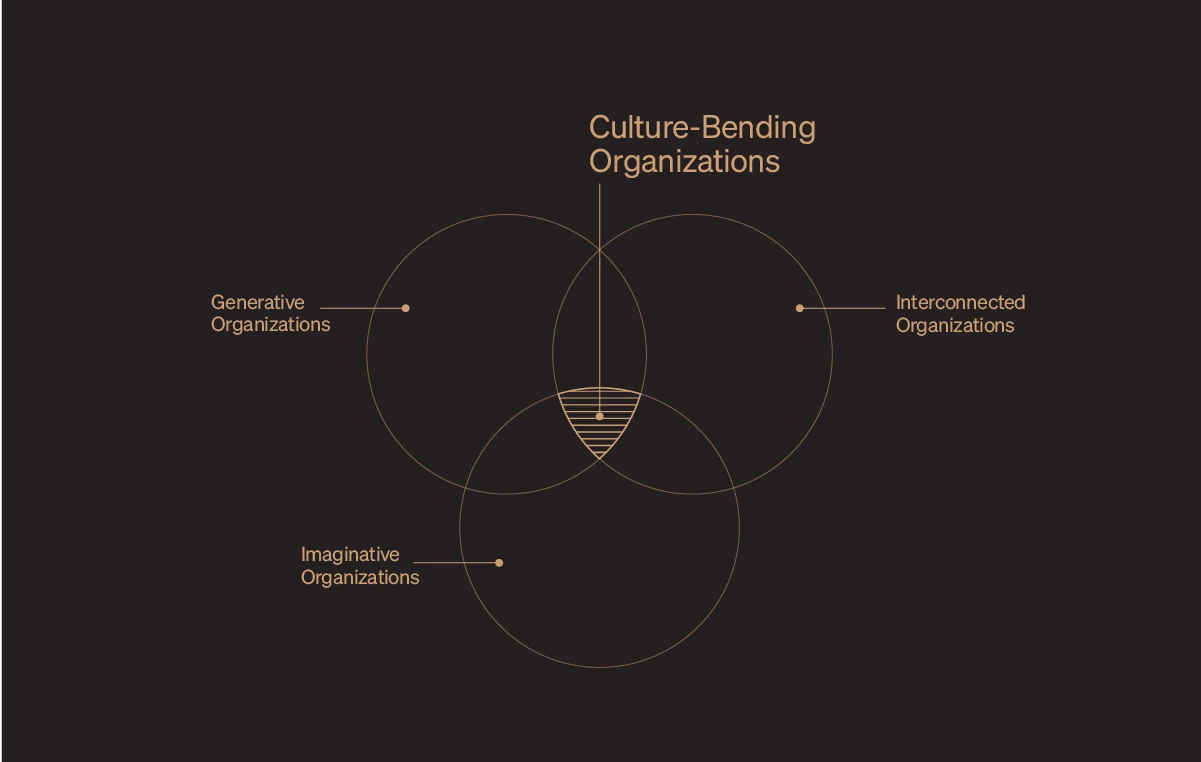 Culture-bending organizations diagram