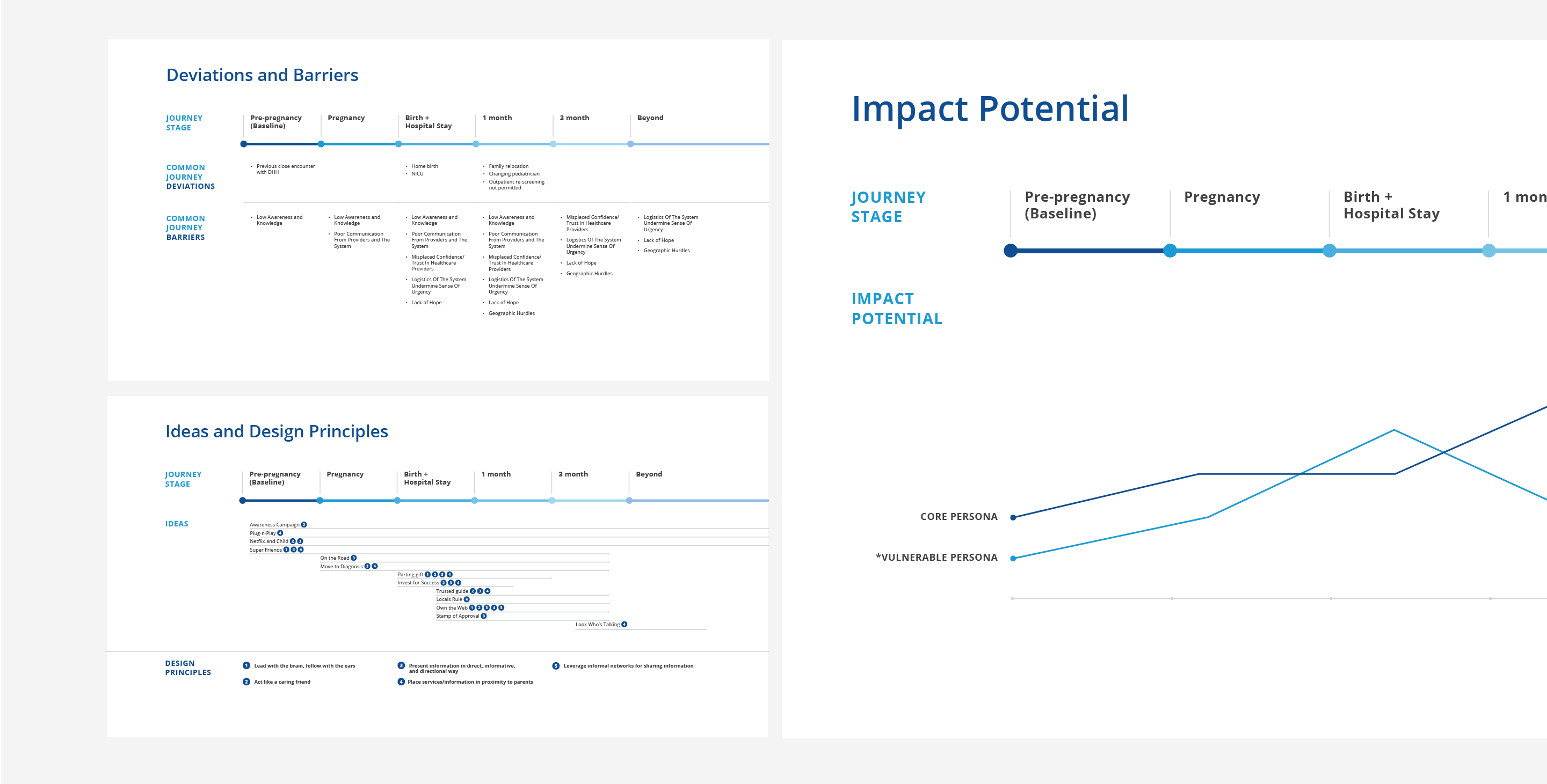 Three Visual Journey Maps including Deviations and Barriers, Ideas and Design Principles, and Impact Potential